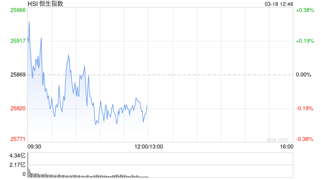港股午评：恒指跌0.17% 科指跌0.81% 汽车股普跌 石油股下挫 理想汽车跌超6%