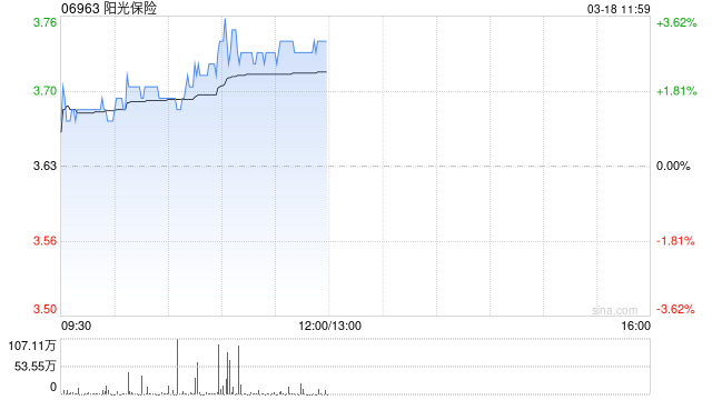中金：维持阳光保险“跑赢行业”评级 利润好于预期、NBV高增