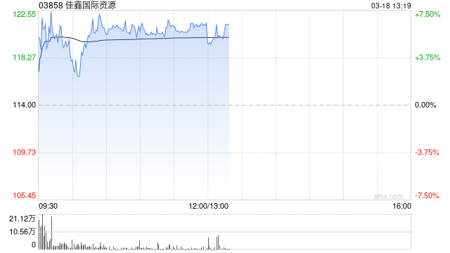 佳鑫国际资源午前涨超6% 全年扭亏为盈赚超3亿港元