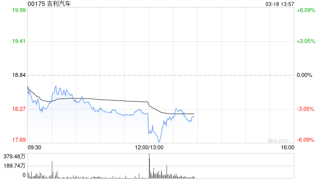 吉利汽车发布年度业绩 总收入同比上升25%达3452.32亿元