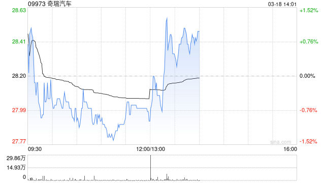 奇瑞汽车将于6月26日派发末期股息每股0.86元