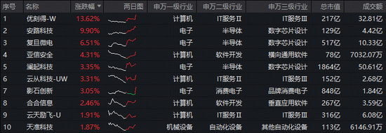 英伟达GTC大会，给AI圈出哪些重点？华宝基金科创人工智能ETF（589520）盘中拉升1.48%，5日狂揽近5000万元！