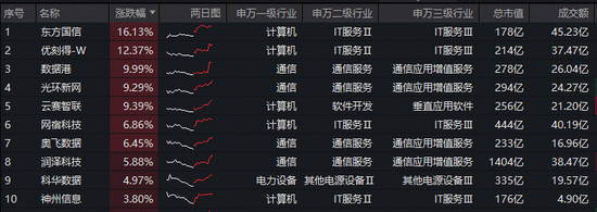 阿里云涨价+腾讯“龙虾”迎公测！数据港涨停，华宝基金大数据ETF（516700）盘中拉升2.8%
