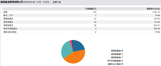 人均效能跑输行业，规模从TOP30滑向TOP50边缘，融通基金的“全员大挪移”能救命吗？