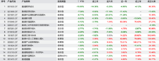 人均效能跑输行业，规模从TOP30滑向TOP50边缘，融通基金的“全员大挪移”能救命吗？