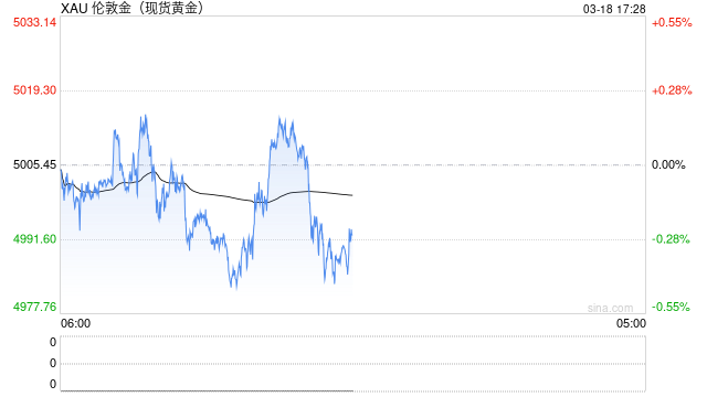 美联储决议前夕，黄金挣扎于5000美元附近