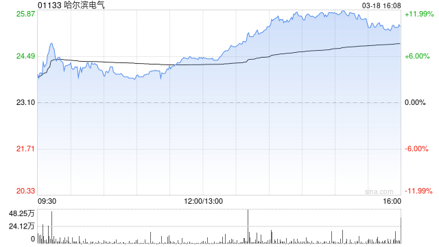 花旗：首予哈尔滨电气“买入”评级 内需强劲估值吸引