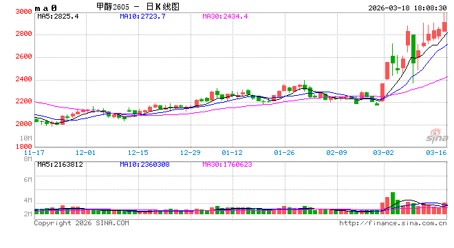 懒人财知道：3.18复盘总结 商品市场分化，甲醇领涨全局