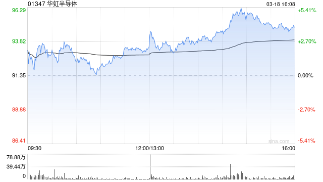 晨星：维持华虹半导体34港元的公允价值预测 认为传言不会发生
