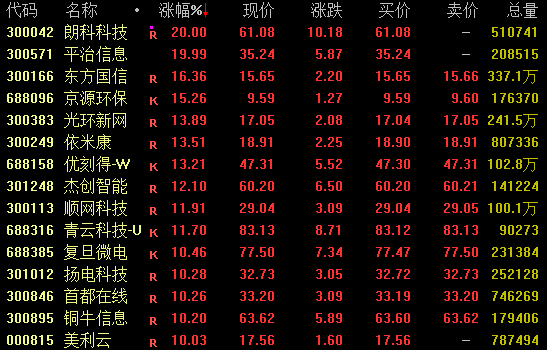 算力大爆发！300042尾盘涨停创新高