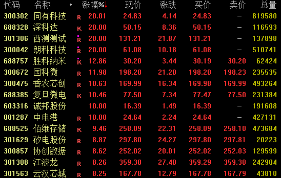 算力大爆发！300042尾盘涨停创新高