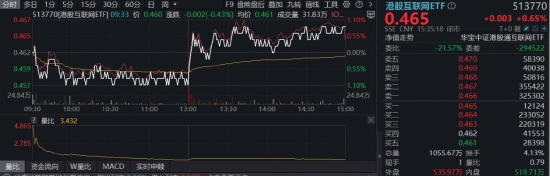 腾讯云后，阿里云官宣涨价！华宝基金港股互联网ETF（513770）异动猛拉，中东资金返港再传大消息
