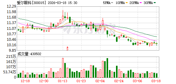 爱尔眼科：公司逐步向“前沿科技+眼科医院”的平台型医疗机构升级