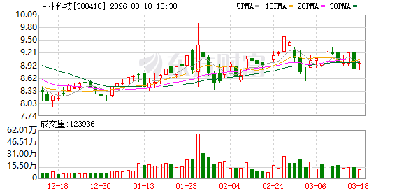 正业科技：公司不存在逾期担保
