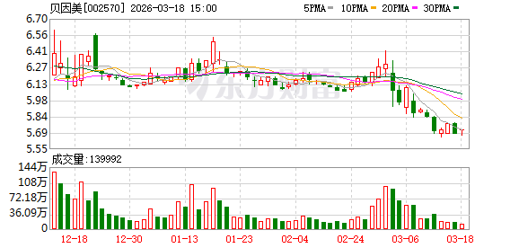 贝因美：控股股东小贝大美提交重整申请