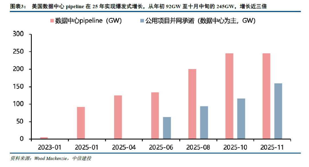 中信建投：北美缺电积重难返，储能和电网建设将很快复制燃机景气度