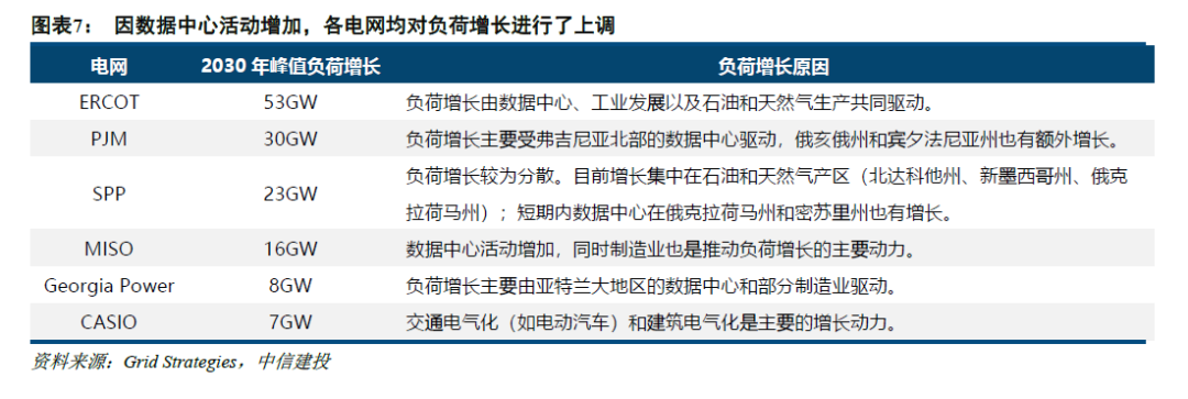 中信建投：北美缺电积重难返，储能和电网建设将很快复制燃机景气度