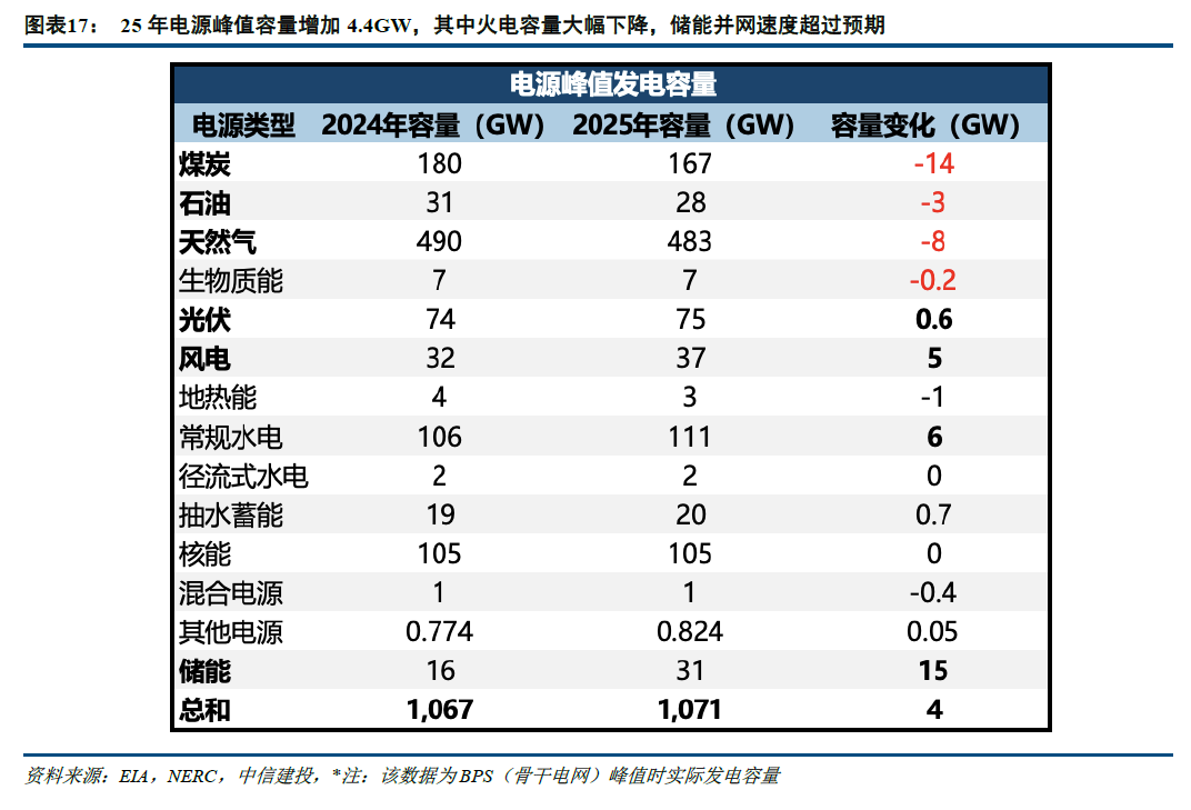 中信建投：北美缺电积重难返，储能和电网建设将很快复制燃机景气度