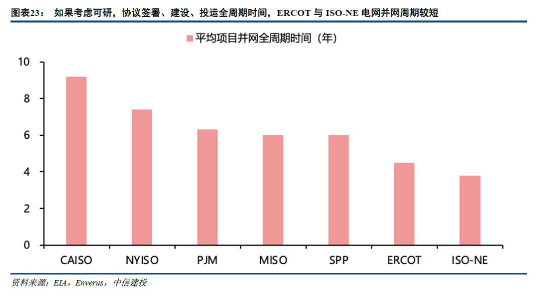 中信建投：北美缺电积重难返，储能和电网建设将很快复制燃机景气度