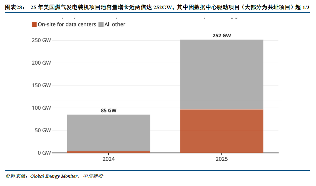 中信建投：北美缺电积重难返，储能和电网建设将很快复制燃机景气度