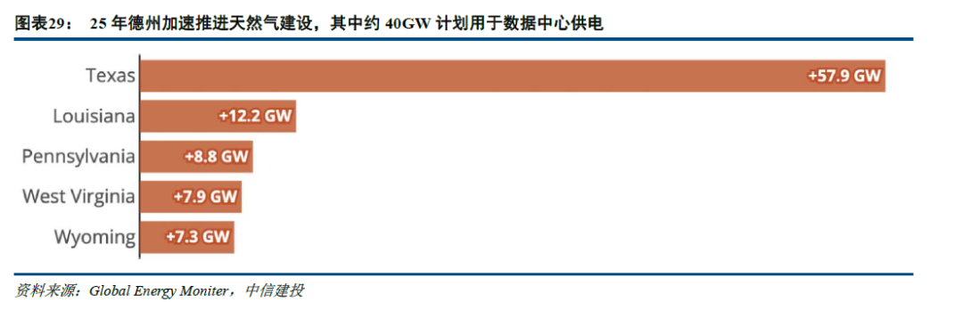 中信建投：北美缺电积重难返，储能和电网建设将很快复制燃机景气度