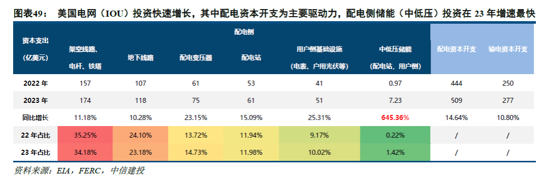 中信建投：北美缺电积重难返，储能和电网建设将很快复制燃机景气度