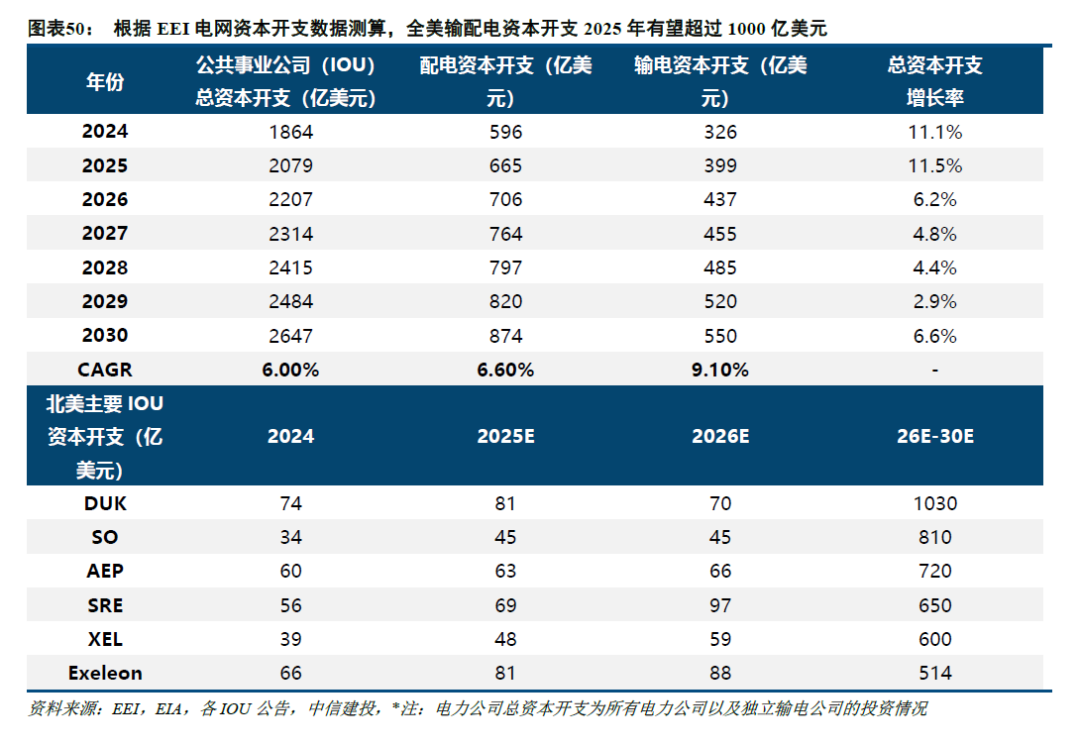 中信建投：北美缺电积重难返，储能和电网建设将很快复制燃机景气度