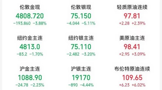 刚刚，伊朗大规模袭击美国相关能源设施，“血债将很快得到清算”！油价飙升，金银价格大跌！美联储，不降息