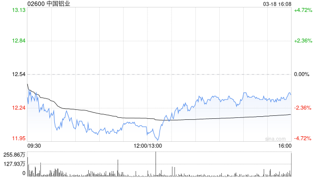中国铝业遭中信证券资产管理有限公司减持1973万股 每股作价约12.93港元