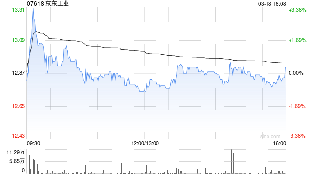 京东工业根据股权激励计划发行合计2322.27万股