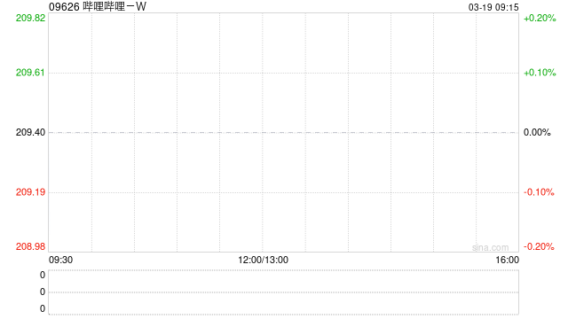 哔哩哔哩获小摩增持约2.88万股 每股作价约198.27港元