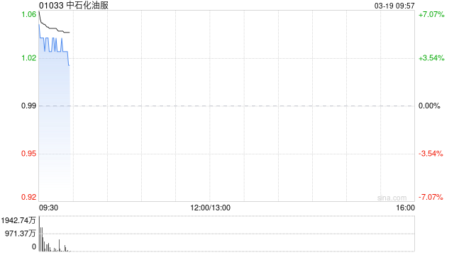 中石化油服早盘高开逾8% 2025年度归母净利润同比增长4.3%