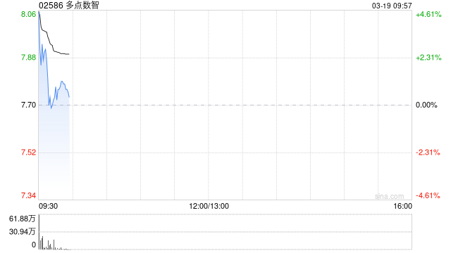 多点数智绩后高开逾3% 2025年度股东应占溢利1.34亿元