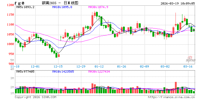 玻璃纯碱：供强需弱难改，玻碱震荡下行