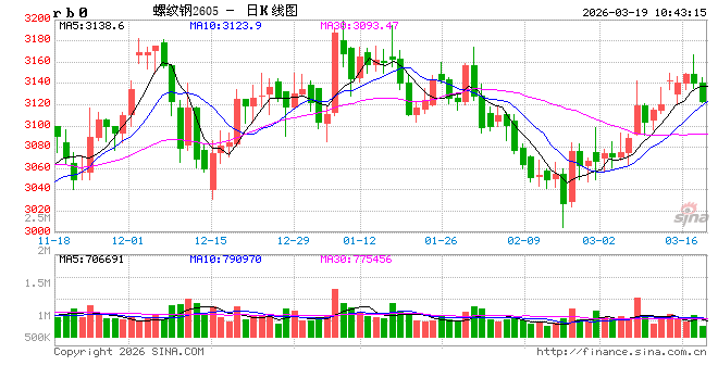 光大期货：3月19日矿钢煤焦日报
