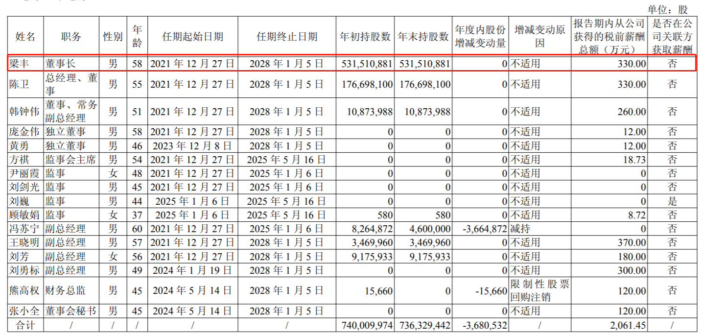 璞泰来赴港二次IPO：董事长梁丰、总经理陈卫曾是同事，年薪均为330万