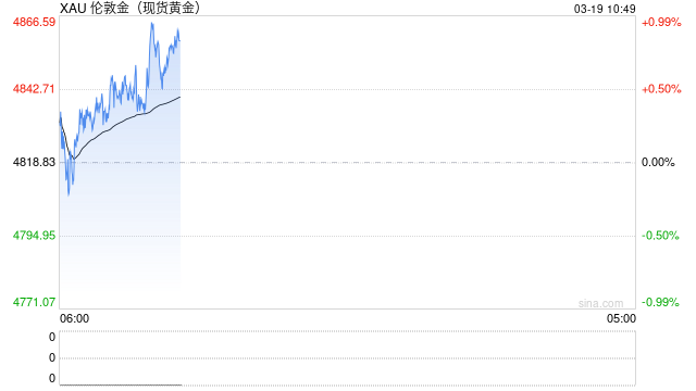 快讯：现货黄金日内涨幅达1.00%，现报4866.91美元/盎司