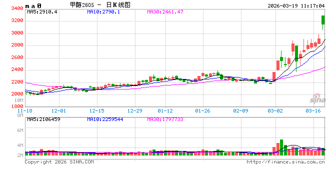 华泰期货：伊朗战局加剧，甲醇港口去库周期逐步兑现