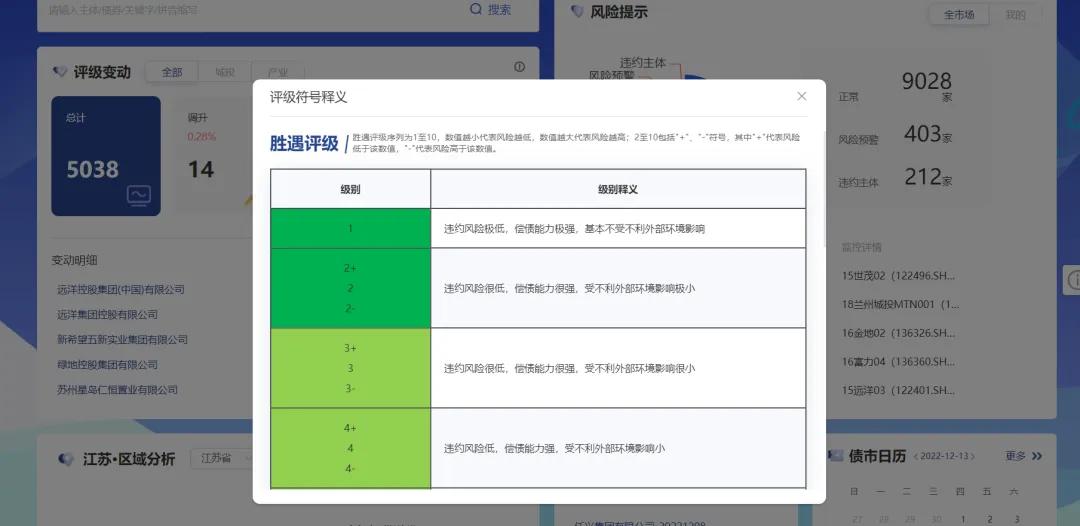 债市观澜 ‖ 受益境外债务重组，融创显著减亏但仍超百亿（3月19日）