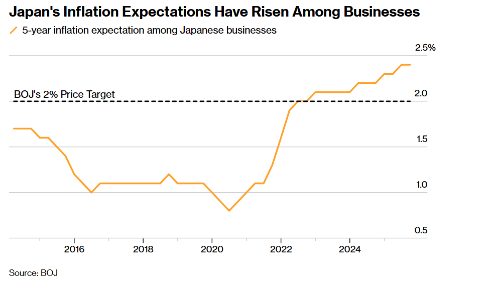 日本央行跟随美联储“按兵不动” 但关键措辞拔高4月加息概率