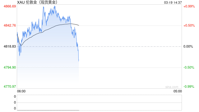 美联储偏谨慎 金价后续震荡下行？