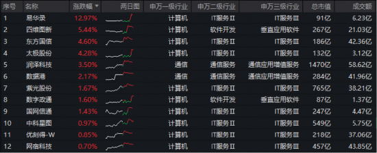 云计算涨价潮来袭！Token迎通胀周期？易华录领涨近13%，华宝基金大数据ETF（516700）逆市摸高0.56%