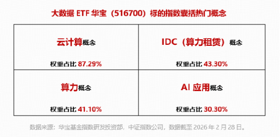云计算涨价潮来袭！Token迎通胀周期？易华录领涨近13%，华宝基金大数据ETF（516700）逆市摸高0.56%