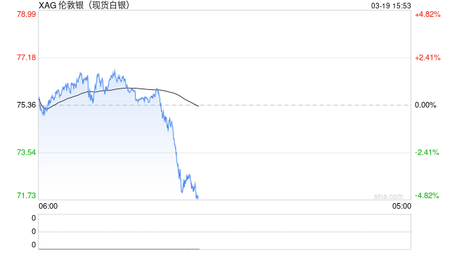 快讯：现货白银日内跌幅达3.00%，现报73.05美元/盎司