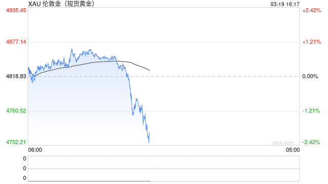 金价失守4920美元关口！代理贵金属业务收紧 多家银行喊话：尽快解约销户