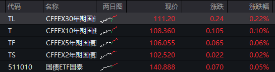 沪指失守4000点，AI算力活跃，油气、煤炭走强，恒指跌超2%，腾讯大跌超6%，小米逆势涨逾3%