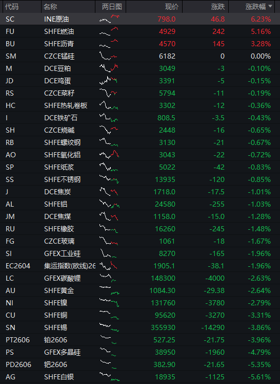 沪指失守4000点，AI算力活跃，油气、煤炭走强，恒指跌超2%，腾讯大跌超6%，小米逆势涨逾3%