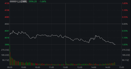 沪指失守4000点，AI算力活跃，油气、煤炭走强，恒指跌超2%，腾讯大跌超6%，小米逆势涨逾3%