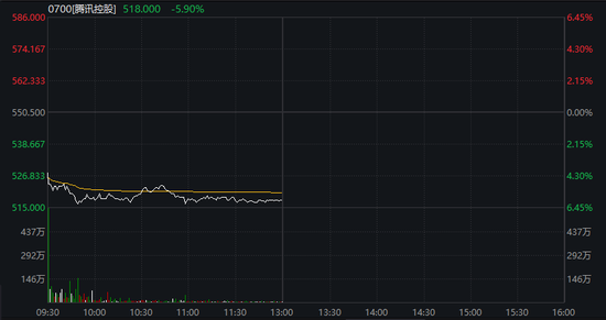 沪指失守4000点，AI算力活跃，油气、煤炭走强，恒指跌超2%，腾讯大跌超6%，小米逆势涨逾3%