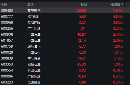 沪指失守4000点，AI算力活跃，油气、煤炭走强，恒指跌超2%，腾讯大跌超6%，小米逆势涨逾3%